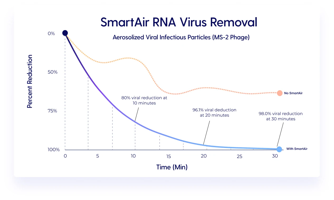 SmartAir HEPA Air Purifier Removes MS-2 Phage Virus